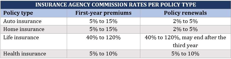 Is owning an insurance agency profitable – insurance agency commission rates per policy type