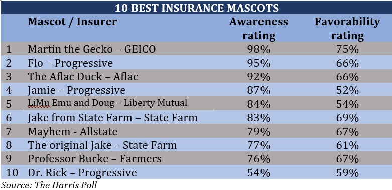 The most popular insurance ad characters ranked