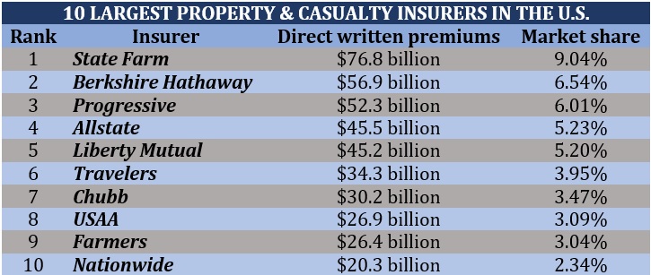 10 largest property-casualty insurers in the US to start a career with