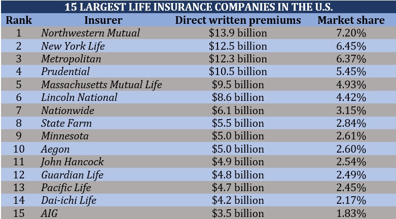 Is life insurance a good career path – 15 largest life insurance companies in the US