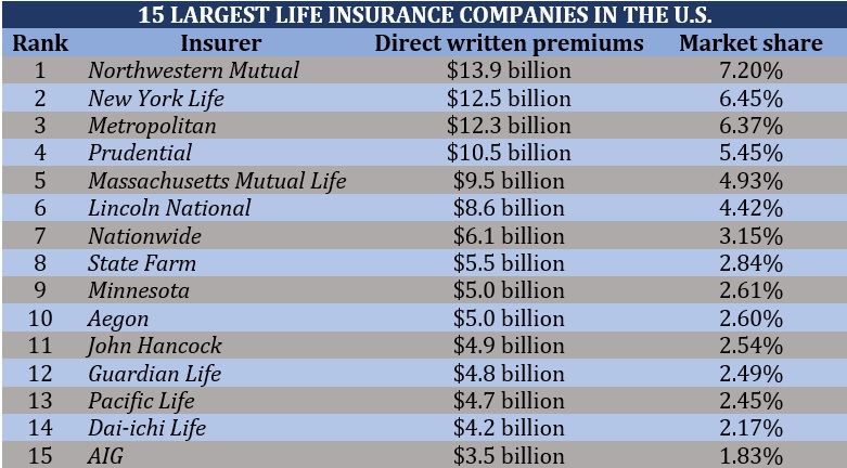 What is a good deals life insurance in america