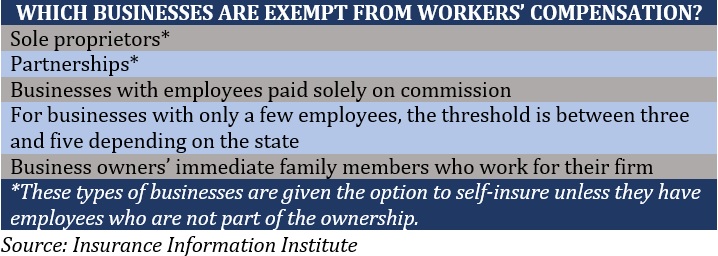 Which businesses are exempt from taking out workers compensation