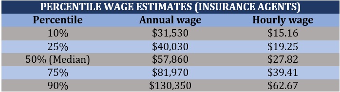 How do insurance agents make money – percentile wage estimates