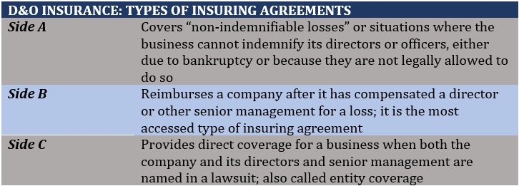 Liability insurance coverage – types of D&O insurance insuring agreements