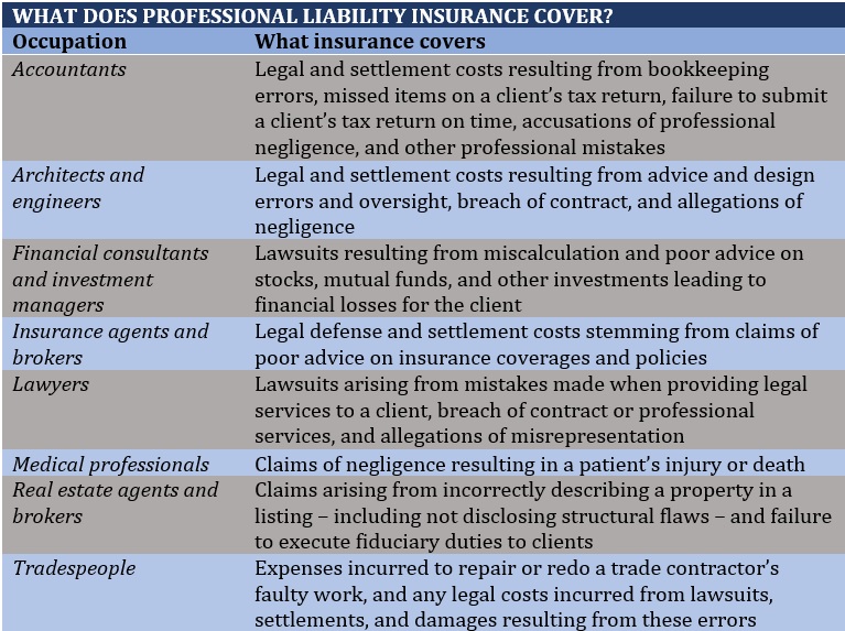 Liability insurance coverage – what professional liability insurance covers