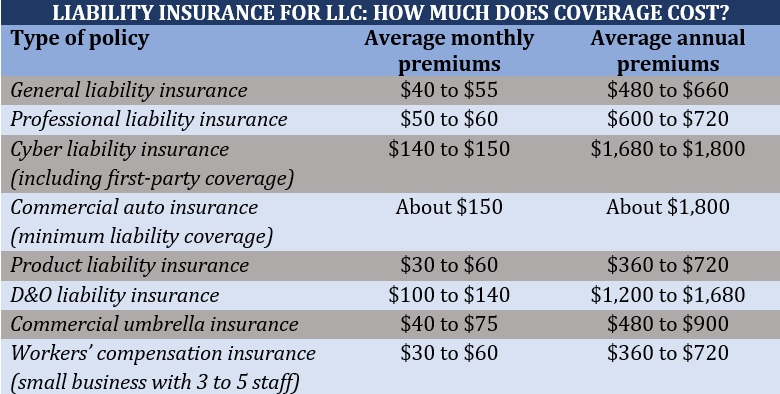How much does liability insurance for LLC cost