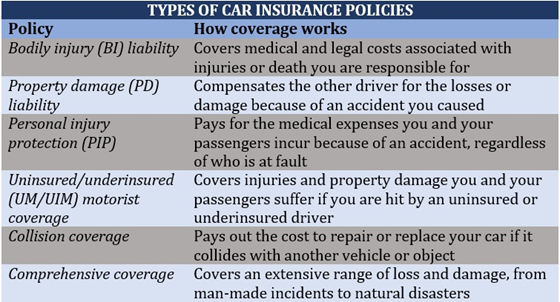 Types of car insurance policies 