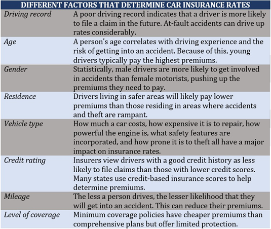 Factors that impact car insurance rates