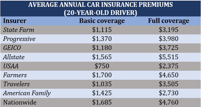 Car insurance comparison – rates for 20-year-old driver