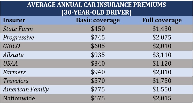 Car insurance comparison – rates for 30-year-old driver
