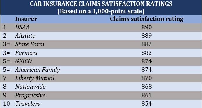 Car insurance comparison – customer satisfaction