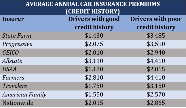Car insurance comparison – rates by credit history