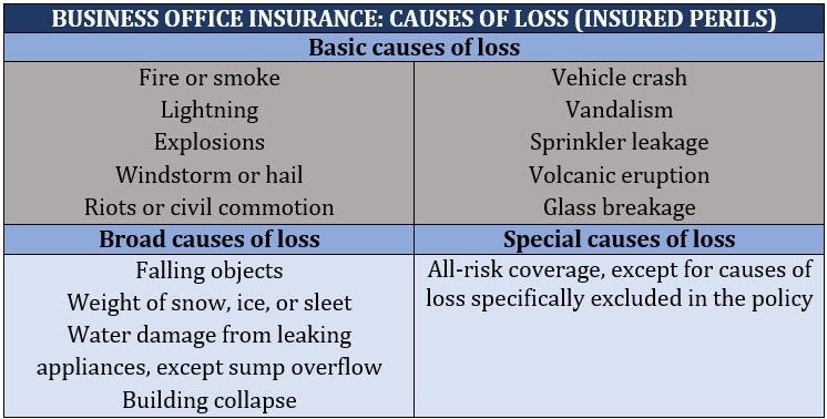 Types of insured perils under business office insurance