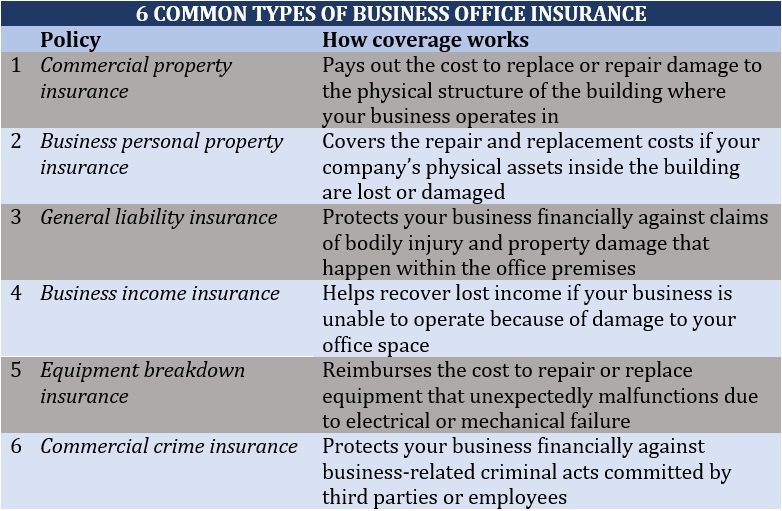 Types of business office insurance