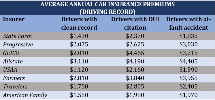 Car insurance comparison – rates by driving record