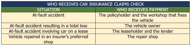 who receives auto claims check