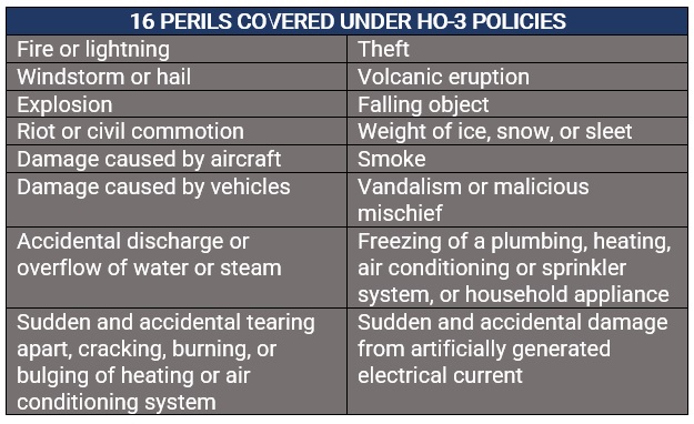 Perils covered HO-3 insurance policies in the US