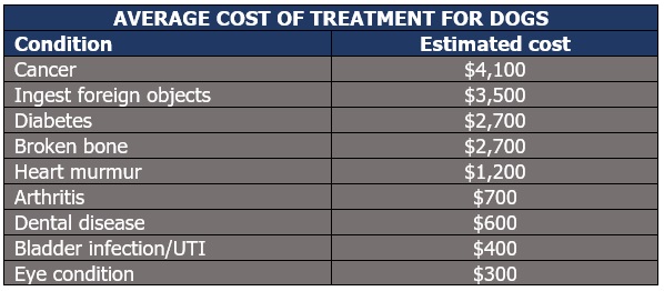 Average cost of treatment for dogs in the US