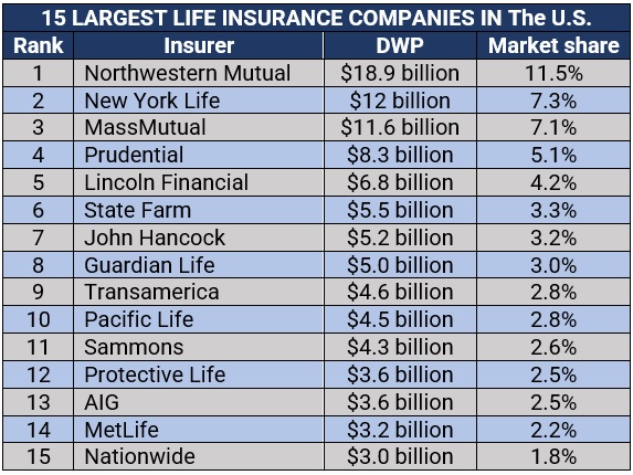 15 largest life insurance companies in the US