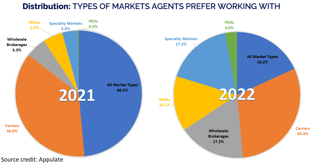 Appulate survey reveals drastic shift in agent preferences