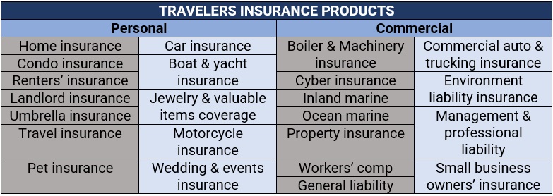 Travelers suite of insurance products