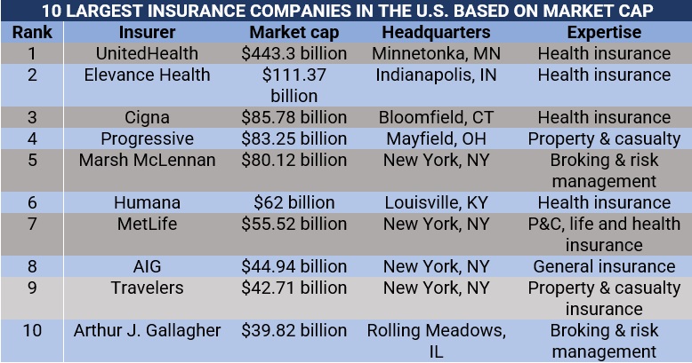 Largest insurance companies in the US based in market cap