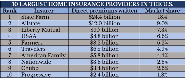 10 largest home insurance providers in the US