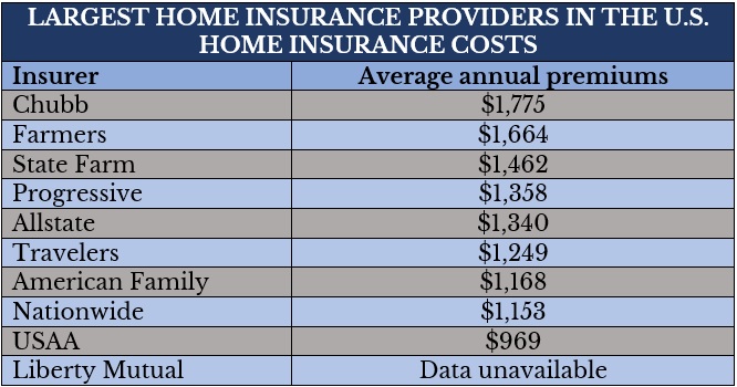Average annual premiums for the largest home insurance providers in the US
