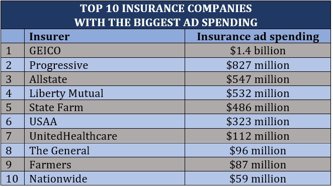 Top 10 insurance companies with the biggest ad spending