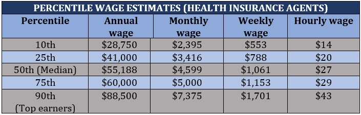 How much health insurance agents make – percentile wage estimates