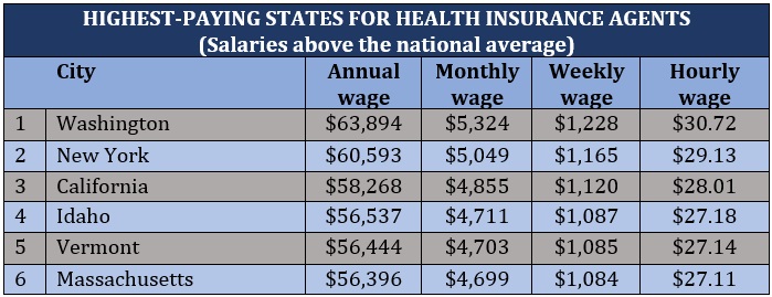 How much health insurance agents make – top-paying states above national average