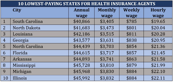 How much health insurance agents make – lowest-paying states