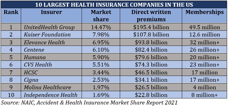 10 largest health insurance providers in the US