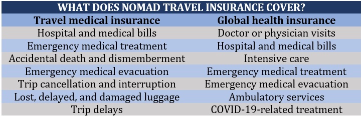What does world nomad travel insurance cover