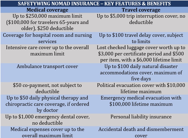 SafetyWing nomad travel insurance features and benefits