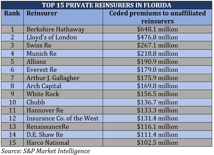 Florida reinsurance – top 15 reinsurance companies