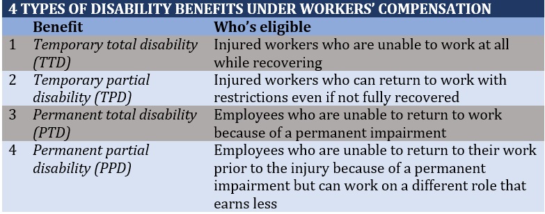  What if an employer cannot accommodate work restrictions – 4 types of disability benefits