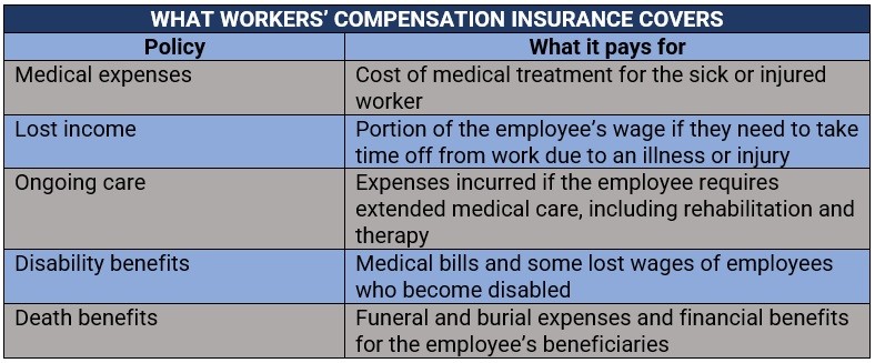 what workers’ compensation insurance covers