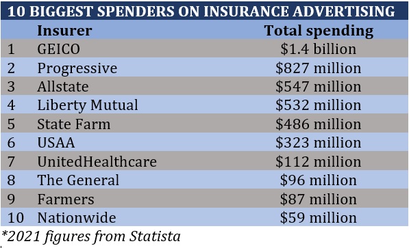 Insurance commercials 10 biggest spenders