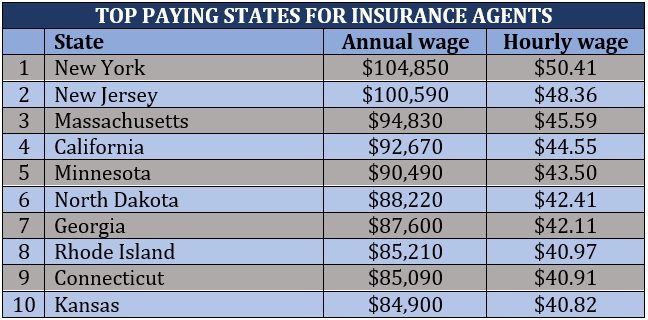 How much do insurance agents make - top paying states for insurance agents
