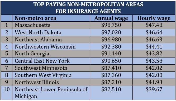How much do insurance agents make - lowest paying metro areas for insurance agents