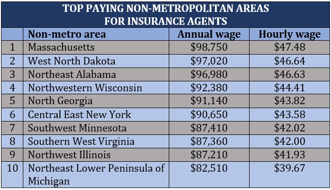 How much do insurance agents make - lowest paying states for insurance agents