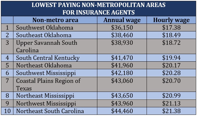 How much do insurance agents make - lowest paying non-metro areas for insurance agents
