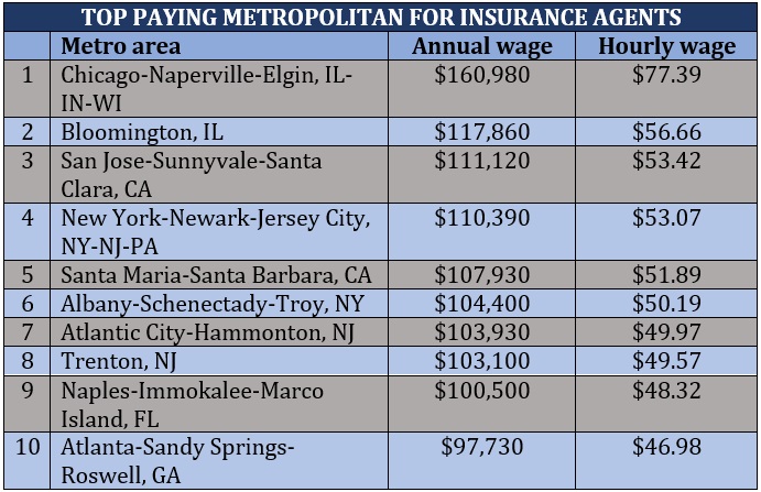 How much do insurance agents make - top metro areas for insurance agents