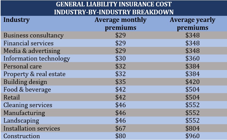 General liability insurance cost – industry-by-industry breakdown