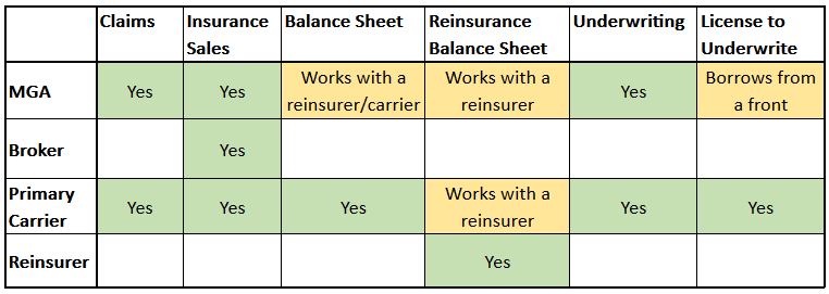 what is an mga compared to broker reinsurer