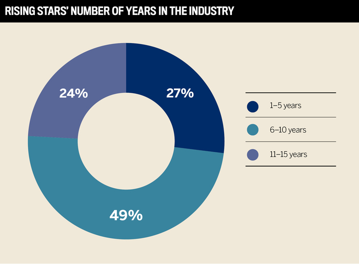 Rising Stars 2023 now open  Insurance Business America