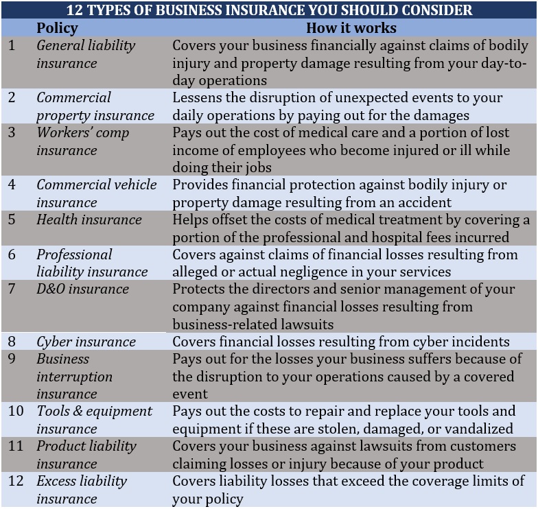 12 types of business insurance you should consider