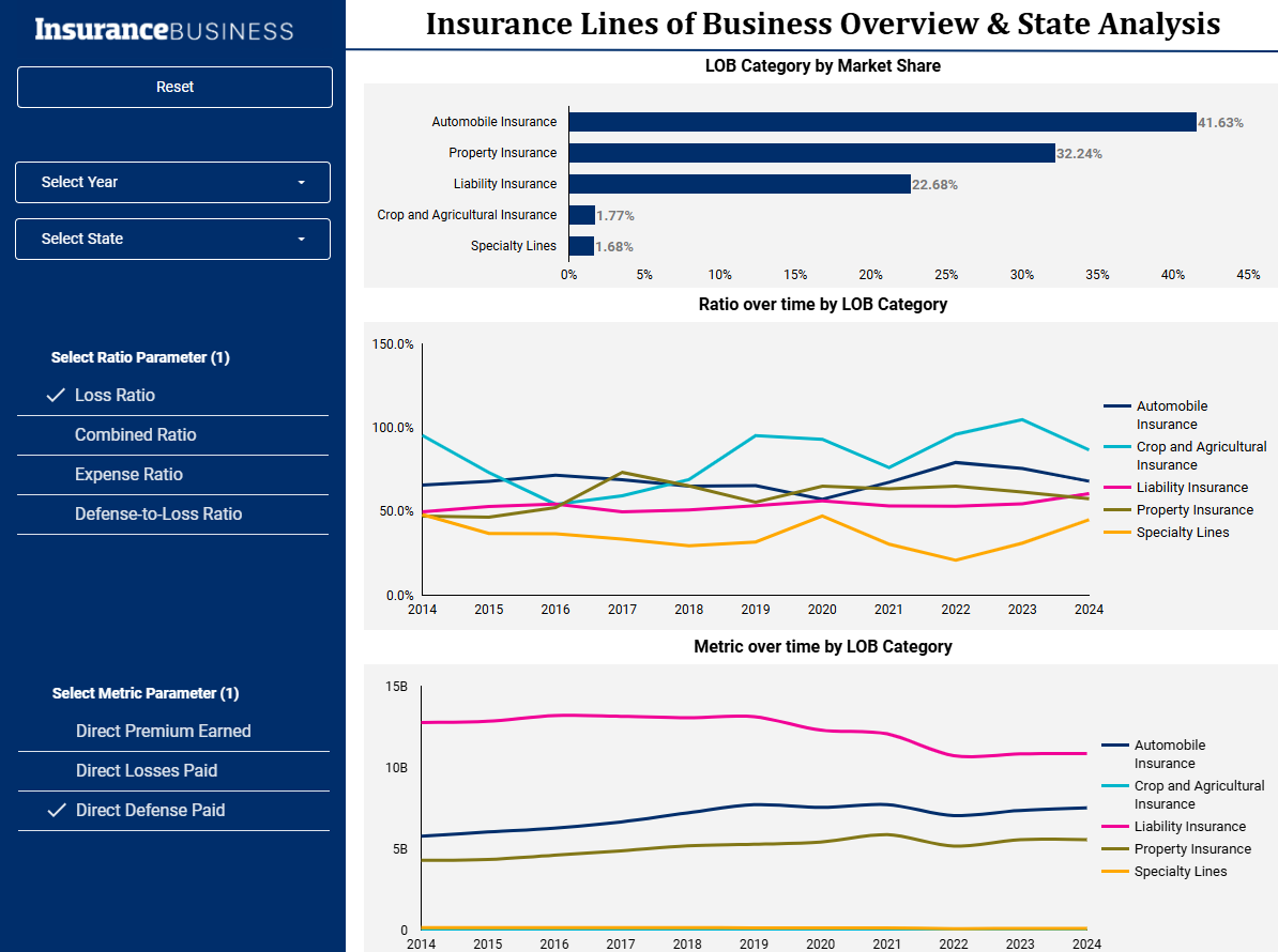 Automobile insurance has held the top spot in the US property and casualty market for over a decade