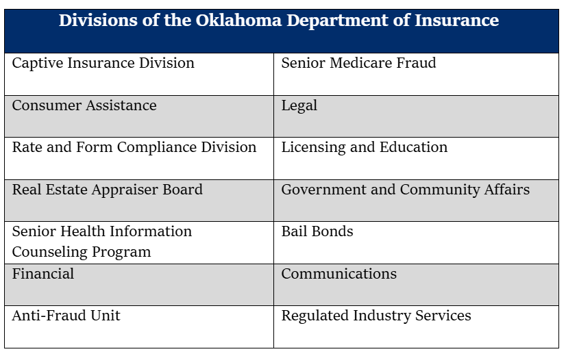 table listing the divisions of the Oklahoma Department of Insurance 